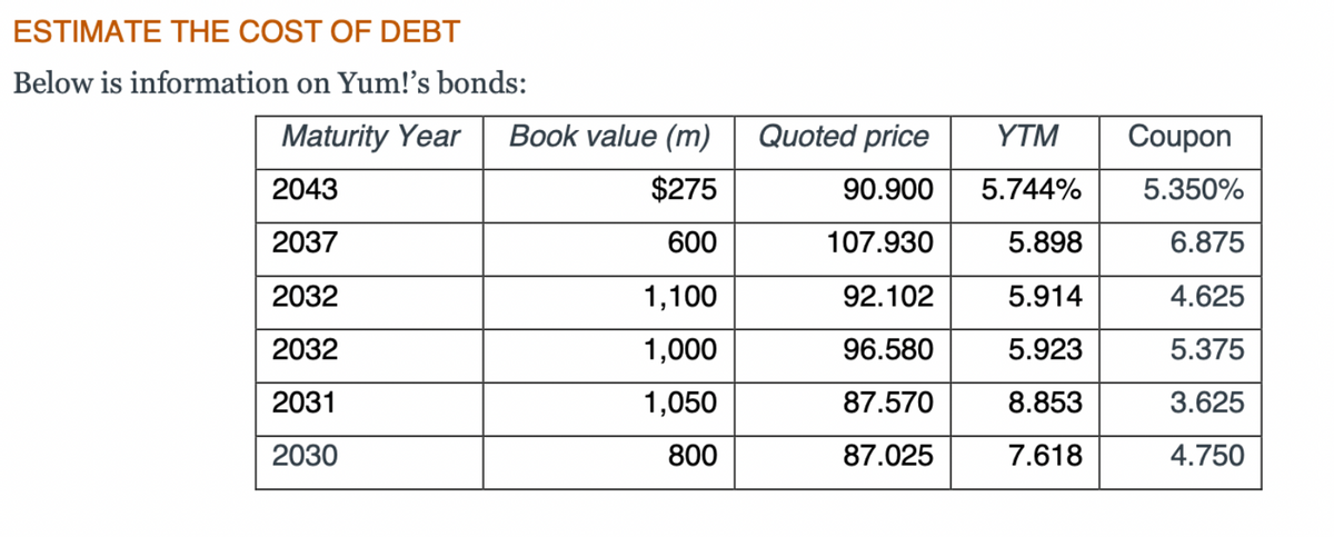 ESTIMATE THE COST OF DEBT
Below is information on Yum!'s bonds:
Maturity Year
Book value (m)
Quoted price
YTM
Coupon
2043
$275
90.900
5.744%
5.350%
2037
600
107.930
5.898
6.875
2032
1,100
92.102
5.914
4.625
2032
1,000
96.580
5.923
5.375
2031
1,050
87.570
8.853
3.625
2030
800
87.025
7.618
4.750