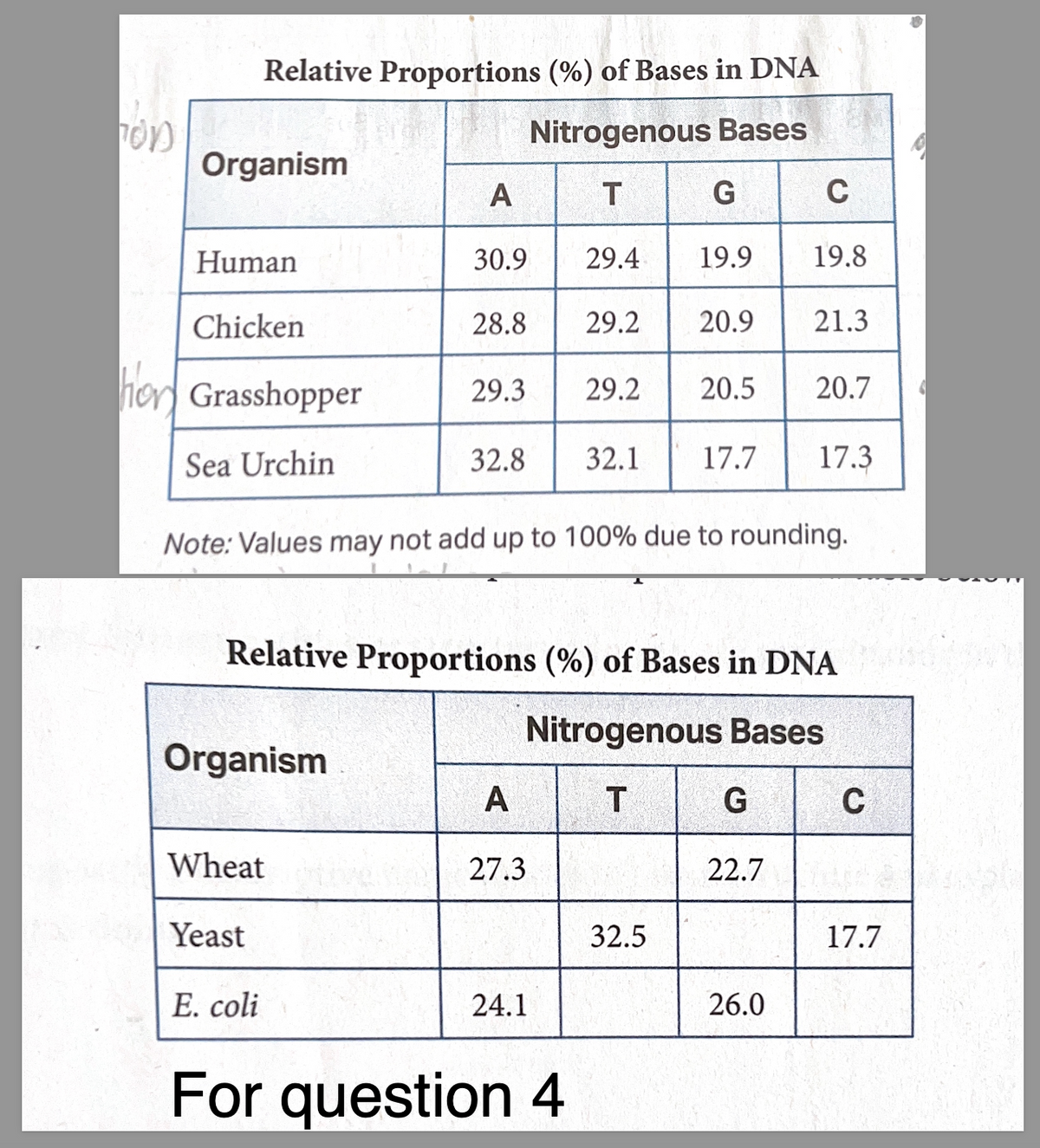TOD
Relative Proportions (%) of Bases in DNA
Nitrogenous Bases
Organism
A
T
G
C
Human
30.9
29.4
19.9
19.8
Chicken
28.8
29.2
20.9
21.3
hon Grasshopper
29.3
29.2
20.5
20.7
Sea Urchin
32.8
32.1
17.7
17.3
Note: Values may not add up to 100% due to rounding.
Relative Proportions (%) of Bases in DNA
Nitrogenous Bases
Organism
A
T
G
C
Wheat
27.3
22.7
Yeast
32.5
17.7
E. coli
24.1
26.0
For question 4