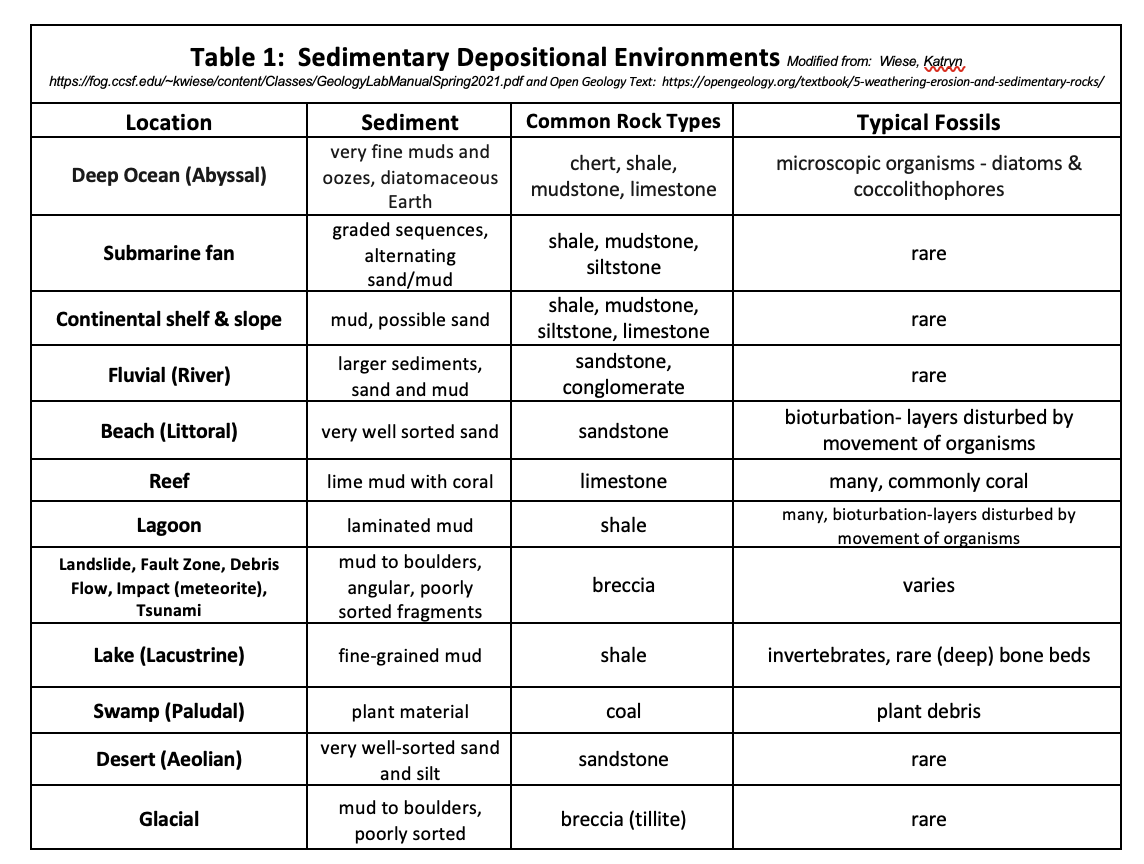 Table 1: Sedimentary Depositional Environments Modified from: Wiese, Katryn
https://fog.ccsf.edu/~kwiese/content/Classes/Geology LabManualSpring2021.pdf and Open Geology Text: https://opengeology.org/textbook/5-weathering-erosion-and-sedimentary-rocks/
Location
Deep Ocean (Abyssal)
Submarine fan
Continental shelf & slope
Sediment
very fine muds and
oozes, diatomaceous
Earth
graded sequences,
alternating
sand/mud
mud, possible sand
larger sediments,
sand and mud
Common Rock Types
chert, shale,
mudstone, limestone
shale, mudstone,
siltstone
shale, mudstone,
siltstone, limestone
sandstone,
conglomerate
Typical Fossils
microscopic organisms - diatoms &
coccolithophores
rare
rare
Fluvial (River)
Beach (Littoral)
very well sorted sand
sandstone
Reef
lime mud with coral
limestone
rare
bioturbation- layers disturbed by
movement of organisms
many, commonly coral
Lagoon
Landslide, Fault Zone, Debris
Flow, Impact (meteorite),
Tsunami
Lake (Lacustrine)
laminated mud
mud to boulders,
angular, poorly
sorted fragments
shale
many, bioturbation-layers disturbed by
movement of organisms
breccia
varies
fine-grained mud
shale
invertebrates, rare (deep) bone beds
Swamp (Paludal)
Desert (Aeolian)
plant material
very well-sorted sand
and silt
coal
plant debris
sandstone
rare
Glacial
mud to boulders,
poorly sorted
breccia (tillite)
rare