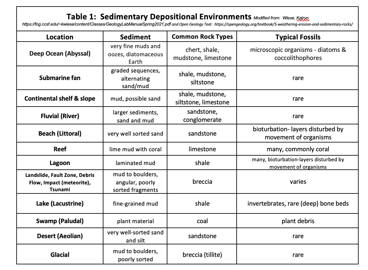 Table 1: Sedimentary Depositional Environments Modified from: Wiese, Katryn
https://fog.ccsf.edu/~kwiese/content/Classes/GeologyLabManual Spring2021.pdf and Open Geology Text: https://opengeology.org/textbook/5-weathering-erosion-and-sedimentary-rocks/
Location
Deep Ocean (Abyssal)
Common Rock Types
Typical Fossils
Sediment
very fine muds and
oozes, diatomaceous
Earth
chert, shale,
mudstone, limestone
microscopic organisms - diatoms &
coccolithophores
Submarine fan
Continental shelf & slope
graded sequences,
alternating
sand/mud
mud, possible sand
larger sediments,
sand and mud
shale, mudstone,
siltstone
shale, mudstone,
siltstone, limestone
sandstone,
conglomerate
rare
rare
Fluvial (River)
Beach (Littoral)
very well sorted sand
sandstone
Reef
Lagoon
Landslide, Fault Zone, Debris
Flow, Impact (meteorite),
Tsunami
Lake (Lacustrine)
lime mud with coral
limestone
laminated mud
mud to boulders,
angular, poorly
sorted fragments
shale
breccia
rare
bioturbation-layers disturbed by
movement of organisms
many, commonly coral
many, bioturbation-layers disturbed by
movement of organisms
varies
fine-grained mud
shale
invertebrates, rare (deep) bone beds
Swamp (Paludal)
Desert (Aeolian)
plant material
very well-sorted sand
and silt
coal
plant debris
sandstone
rare
Glacial
mud to boulders,
poorly sorted
breccia (tillite)
rare