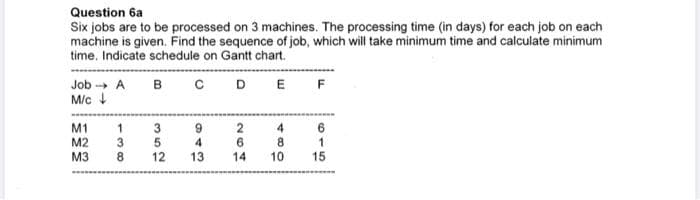 Question 6a
Six jobs are to be processed on 3 machines. The processing time (in days) for each job on each
machine is given. Find the sequence of job, which will take minimum time and calculate minimum
time. Indicate schedule on Gantt chart.
D E F
Job - A B C
M/c↓
M1
M2
138
352
943
6
M3 8 12 13 14
4
8
10
1
15
