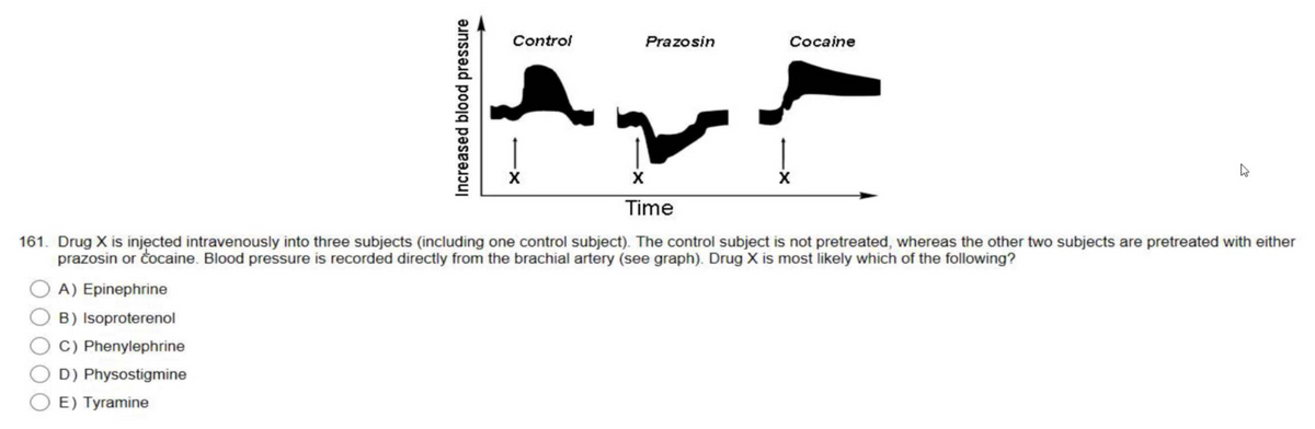 Increased blood pressure
A) Epinephrine
B) Isoproterenol
C) Phenylephrine
D) Physostigmine
E) Tyramine
Control
Prazosin
X
Cocaine
X
Time
161. Drug X is injected intravenously into three subjects (including one control subject). The control subject is not pretreated, whereas the other two subjects are pretreated with either
prazosin or cocaine. Blood pressure is recorded directly from the brachial artery (see graph). Drug X is most likely which of the following?
4
X