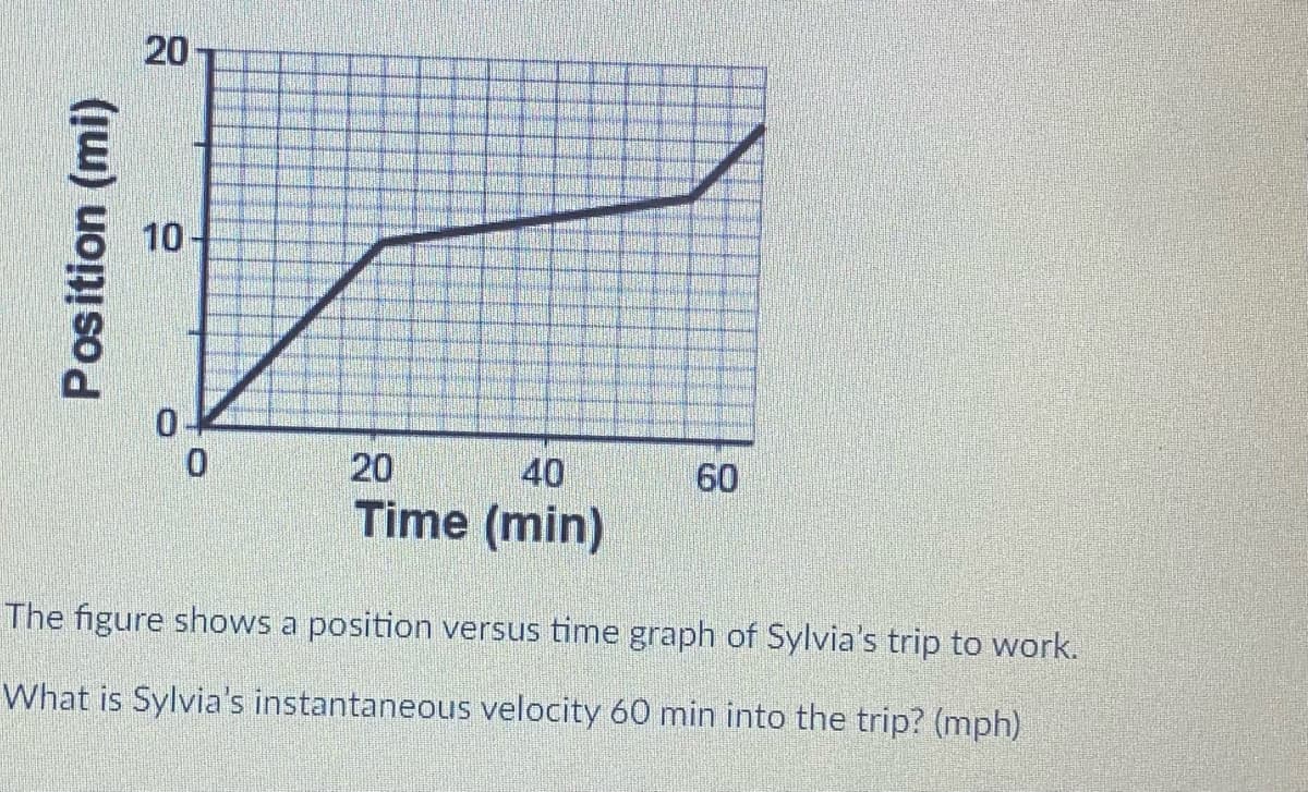 Position (mi)
20
10
0
0
20
40
Time (min)
60
The figure shows a position versus time graph of Sylvia's trip to work.
What is Sylvia's instantaneous velocity 60 min into the trip? (mph)
