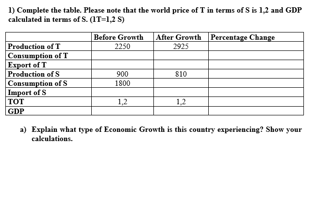 1) Complete the table. Please note that the world price of T in terms of S is 1,2 and GDP
calculated in terms of S. (1T=1,2 S)
Before Growth
After Growth Percentage Change
Production of T
Consumption of T
Export of T
Production of S
Consumption of S
Import of S
TOT
GDP
2250
2925
900
810
1800
1,2
1,2
a) Explain what type of Economic Growth is this country experiencing? Show your
calculations.
