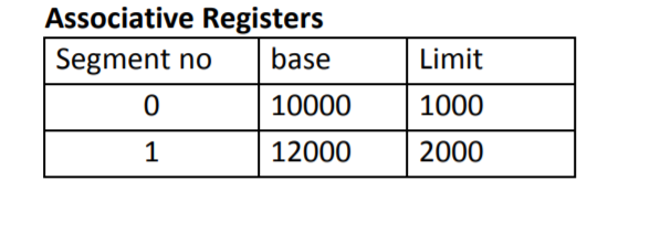 Associative Registers
Segment no
base
Limit
10000
1000
1
12000
2000
