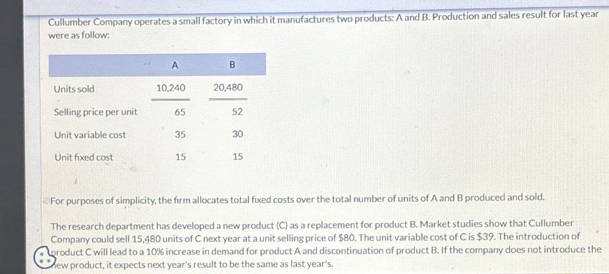 Cullumber Company operates a small factory in which it manufactures two products: A and B. Production and sales result for last year
were as follow:
A
B
Units sold
10,240
20,480
Selling price per unit
65
52
Unit variable cost
35
30
Unit fixed cost
15
15
For purposes of simplicity, the firm allocates total fixed costs over the total number of units of A and B produced and sold.
The research department has developed a new product (C) as a replacement for product B. Market studies show that Cullumber
Company could sell 15,480 units of C next year at a unit selling price of $80. The unit variable cost of C is $39. The introduction of
product C will lead to a 10% increase in demand for product A and discontinuation of product B. If the company does not introduce the
ew product, it expects next year's result to be the same as last year's.