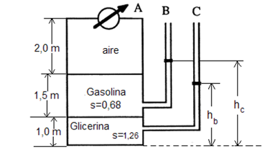 2,0 m
1,5 m
1,0m
↓
aire
Gasolina
s=0,68
Glicerina
A
S=1,26
B C
по
no