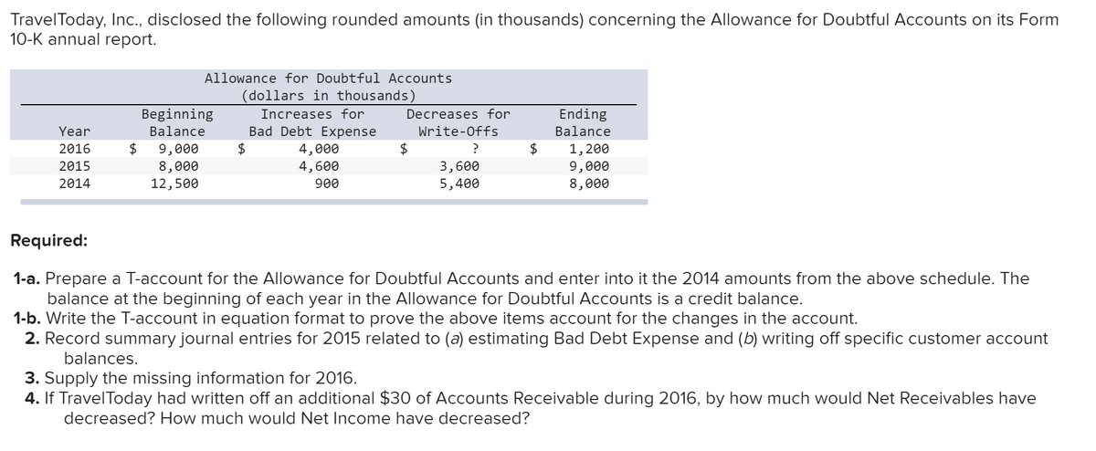TravelToday, Inc., disclosed the following rounded amounts (in thousands) concerning the Allowance for Doubtful Accounts on its Form
10-K annual report.
Allowance for Doubtful Accounts
(dollars in thousands)
Beginning
Increases for
Decreases for
Ending
Balance
Bad Debt Expense
$
Year
Balance
Write-Offs
2$
4,000
4,600
$
$
9,000
8,000
12,500
2016
3,600
5,400
1,200
9,000
8,000
2015
2014
900
Required:
1-a. Prepare a T-account for the Allowance for Doubtful Accounts and enter into it the 2014 amounts from the above schedule. The
balance at the beginning of each year in the Allowance for Doubtful Accounts is a credit balance.
1-b. Write the T-account in equation format to prove the above items account for the changes in the account.
2. Record summary journal entries for 2015 related to (a) estimating Bad Debt Expense and (b) writing off specific customer account
balances.
3. Supply the missing information for 2016.
4. If TravelToday had written off an additional $30 of Accounts Receivable during 2016, by how much would Net Receivables have
decreased? How much would Net Income have decreased?
