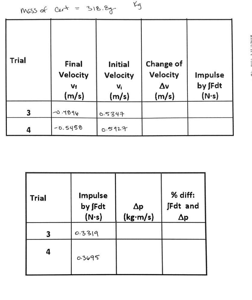 mass of Cart
=
318.89
Kg
Trial
Final
Initial
Change of
Velocity Velocity
Velocity
Impulse
Vi
Vi
Δν
by JFdt
(m/s)
(m/s)
(m/s)
(N.s)
3
-0.4896
0.5347
4
-0.5458
0.5927
Trial
Impulse
by (Fdt
% diff:
(N.s)
Δρ
(kg.m/s)
JFdt and
Δρ
3
0.3319
4
03695