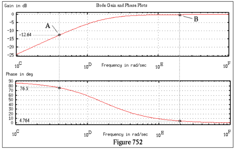 Gain in dB
0
-5
-10
-15
-20
-25
100
Phase in deg
90
0588888888
70
60
40
-12.64
30
20
10
76.5
4.764
100
A
Bode Gain and Phase Plots
10⁰ Frequency in rad/sec 10 E
10D
Frequency in rad/sec 10
Figure 752
B
F
10
10
