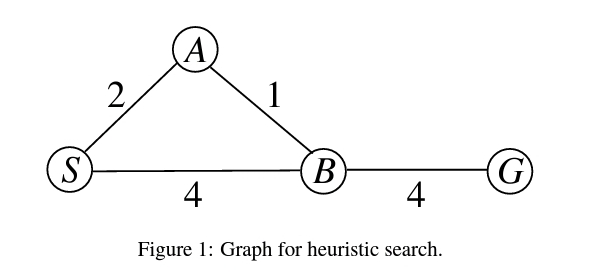 (S)
2
A
1
B
4
4
Figure 1: Graph for heuristic search.
(G)