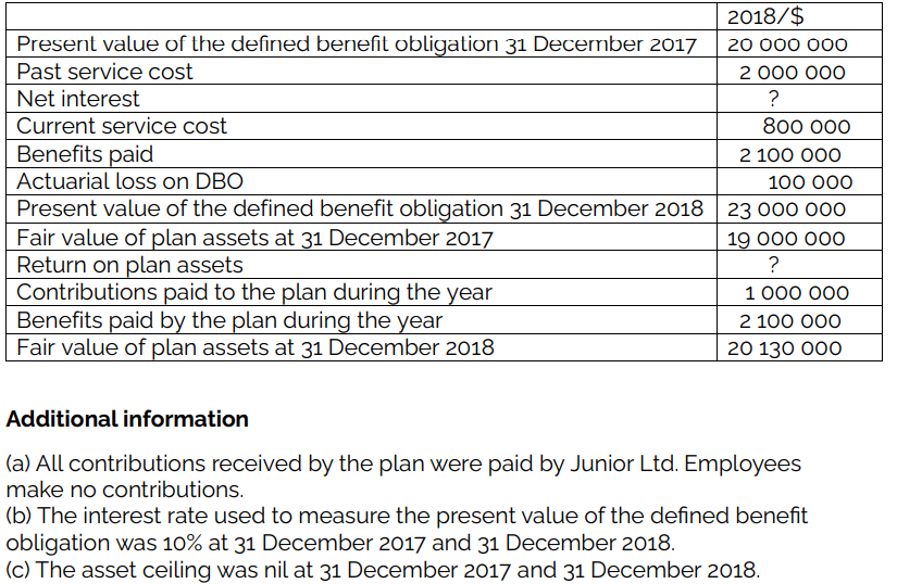 Present value of the defined benefit obligation 31 December 2017
Past service cost
Net interest
2018/$
20 000 000
2 000 000
?
800 000
Current service cost
Benefits paid
Actuarial loss on DBO
100 000
Present value of the defined benefit obligation 31 December 2018 23 000 000
Fair value of plan assets at 31 December 2017
Return on plan assets
19 000 000
?
1 000 000
2 100 000
20 130 000
Contributions paid to the plan during the year
Benefits paid by the plan during the year
Fair value of plan assets at 31 December 2018
2 100 000
Additional information
(a) All contributions received by the plan were paid by Junior Ltd. Employees
make no contributions.
(b) The interest rate used to measure the present value of the defined benefit
obligation was 10% at 31 December 2017 and 31 December 2018.
(c) The asset ceiling was nil at 31 December 2017 and 31 December 2018.