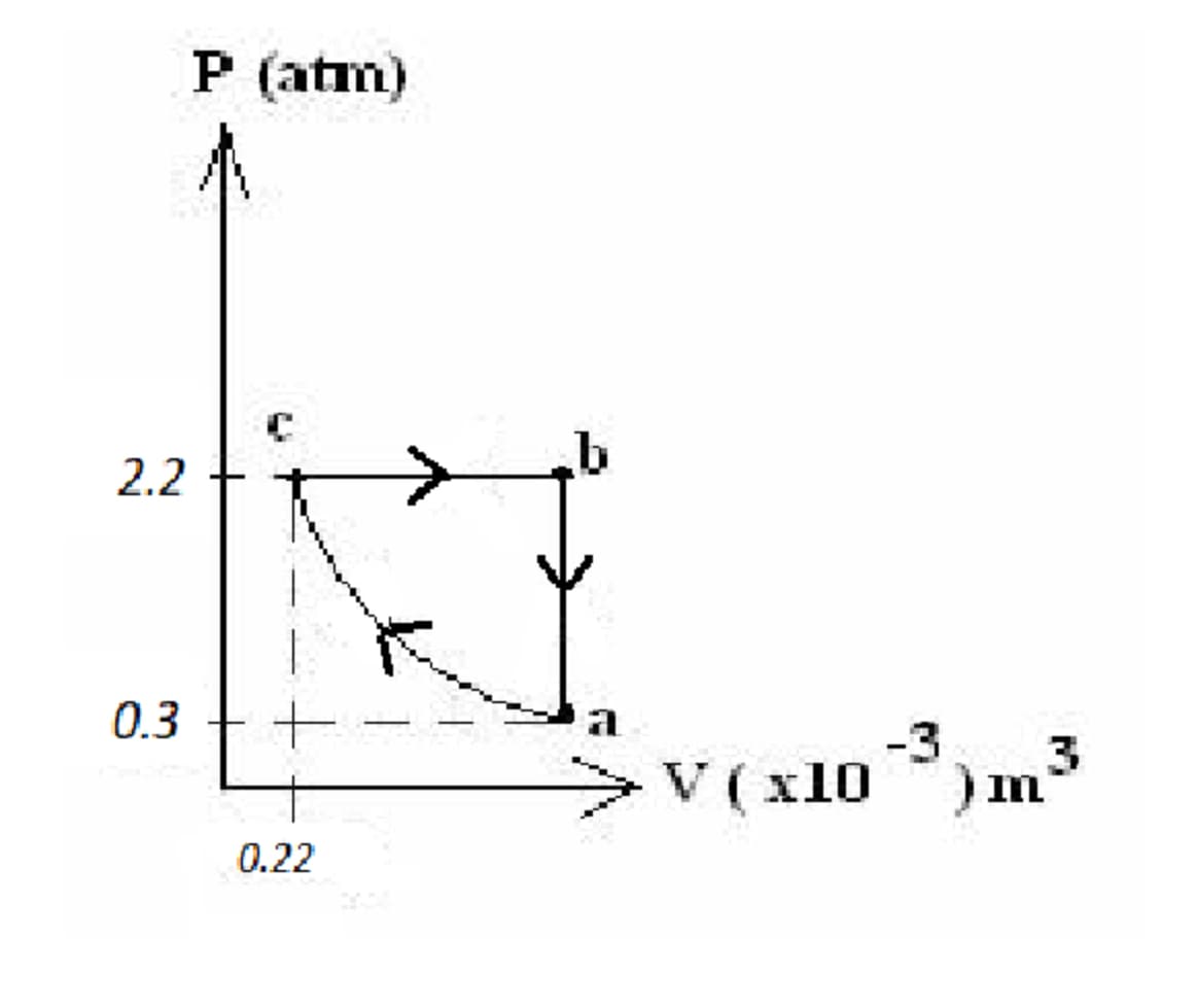 2.2
0.3
P (atm)
0.22
a
-3
>V (x10³)m³