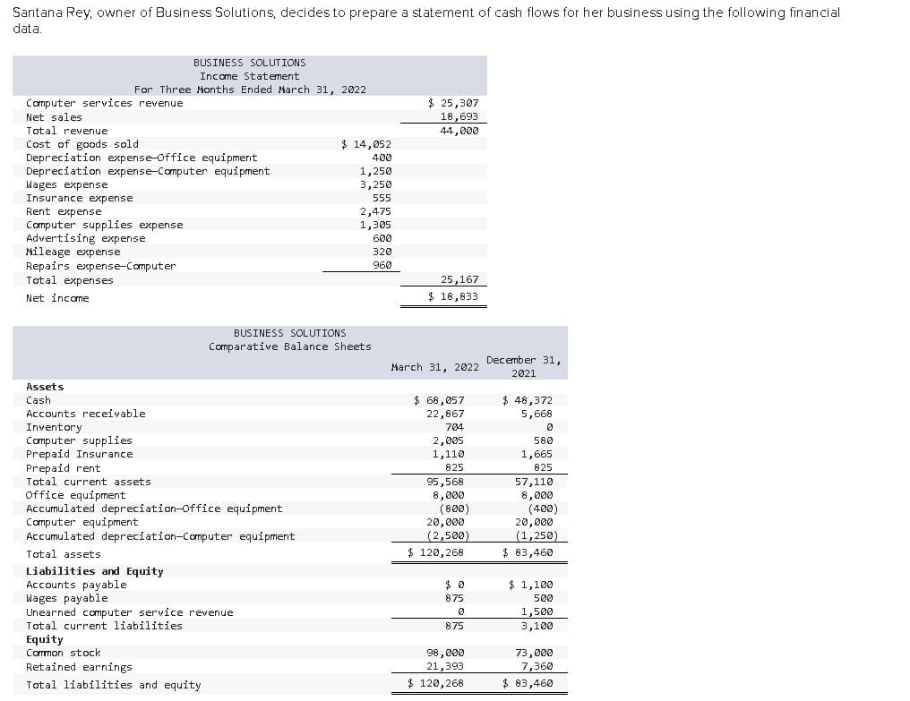 Santana Rey, owner of Business Solutions, decides to prepare a statement of cash flows for her business using the following financial
data.
BUSINESS SOLUTIONS
Income Statement
For Three Months Ended March 31, 2022
Computer services revenue
$ 25,307
Net sales
18,693
Total revenue
44,000
Cost of goods sold
Depreciation expense-Office equipment
Depreciation expense-Computer equipment
Wages expense
Insurance expense
Rent expense
Computer supplies expense
Advertising expense
Mileage expense
Repairs expense-Computer
Total expenses
Net income
Assets
Cash
Accounts receivable
Inventory
Computer supplies.
Prepaid Insurance
Prepaid rent
$ 14,052
400
1,250
3,250
555
2,475
1,305
600
320
960
25,167
$ 18,833
BUSINESS SOLUTIONS
Comparative Balance Sheets
March 31, 2022
December 31,
2021
$ 68,057
22,867
$ 48,372
5,668
704
0
2,005
580
1,110
1,665
825
825
Total current assets
Office equipment
Accumulated depreciation-office equipment
Computer equipment
Accumulated depreciation-Computer equipment
Total assets
Liabilities and Equity
Accounts payable
Wages payable
Unearned computer service revenue
Total current liabilities
Equity
Common stock
Retained earnings
Total liabilities and equity
95,568
8,000
(800)
20,000
(2,500)
$ 120,268
$ 0
875
0
875
98,000
21,393
$ 120,268
57,110
8,000
(400)
20,000
(1,250)
$ 83,460
$ 1,100
500
1,500
3,100
73,000
7,360
$ 83,460