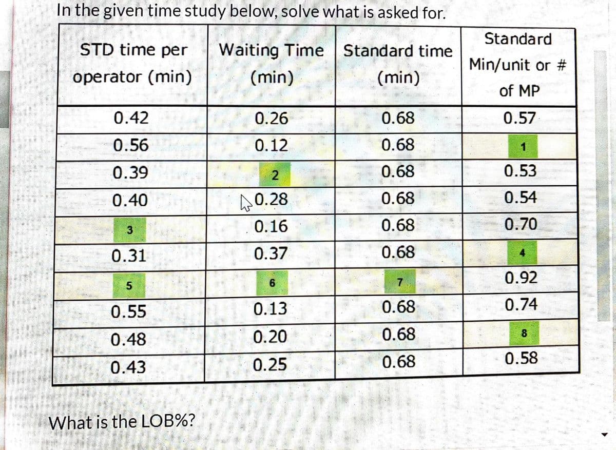 In the given time study below, solve what is asked for.
1
STD time per
Waiting Time Standard time
operator (min)
(min)
(min)
0.42
0.26
0.68
0.56
0.12
0.68
0.39
2
0.68
0.40
40.28
0.68
3
0.16
0.68
0.31
0.37
0.68
5
6
7
0.55
0.13
0.68
0.48
0.20
0.68
0.43
0.25
0.68
What is the LOB%?
Standard
Min/unit or #
of MP
0.57
1
0.53
0.54
0.70
4
0.92
0.74
8
0.58
