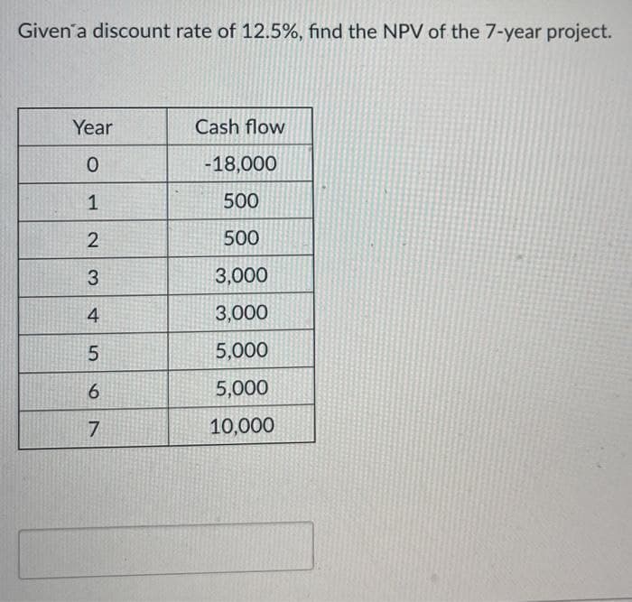 Given a discount rate of 12.5%, find the NPV of the 7-year project.
Year
Cash flow
0
-18,000
1
500
23
500
3,000
4
3,000
5
5,000
69
5,000
7
10,000