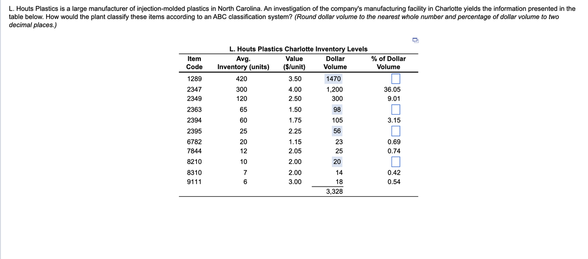 L. Houts Plastics is a large manufacturer of injection-molded plastics in North Carolina. An investigation of the company's manufacturing facility in Charlotte yields the information presented in the
table below. How would the plant classify these items according to an ABC classification system? (Round dollar volume to the nearest whole number and percentage of dollar volume to two
decimal places.)
Item
Code
L. Houts Plastics Charlotte Inventory Levels
Avg.
Value
Inventory (units) ($/unit)
Dollar
Volume
% of Dollar
Volume
1289
420
3.50
1470
2347
300
4.00
1,200
36.05
2349
120
2.50
300
9.01
2363
65
1.50
98
2394
60
1.75
105
3.15
2395
25
2.25
56
6782
7844
12
8210
10
8310
9111
22076
1.15
23
0.69
2.05
25
0.74
2.00
20
2.00
14
0.42
3.00
18
0.54
3,328