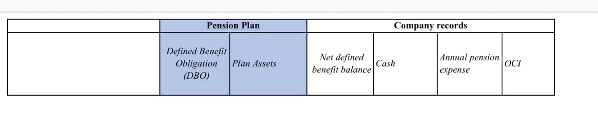 Pension Plan
Defined Benefit
Obligation
(DBO)
Company records
Plan Assets
Net defined
benefit balance
Annual pension
Cash
OCI
expense