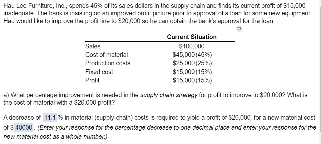 Hau Lee Furniture, Inc., spends 45% of its sales dollars in the supply chain and finds its current profit of $15,000
inadequate. The bank is insisting on an improved profit picture prior to approval of a loan for some new equipment.
Hau would like to improve the profit line to $20,000 so he can obtain the bank's approval for the loan.
Current Situation
Sales
Cost of material
$100,000
$45,000 (45%)
Production costs
Fixed cost
Profit
$25,000 (25%)
$15,000 (15%)
$15,000 (15%)
a) What percentage improvement is needed in the supply chain strategy for profit to improve to $20,000? What is
the cost of material with a $20,000 profit?
A decrease of 11.1 % in material (supply-chain) costs is required to yield a profit of $20,000, for a new material cost
of $40000. (Enter your response for the percentage decrease to one decimal place and enter your response for the
new material cost as a whole number.)