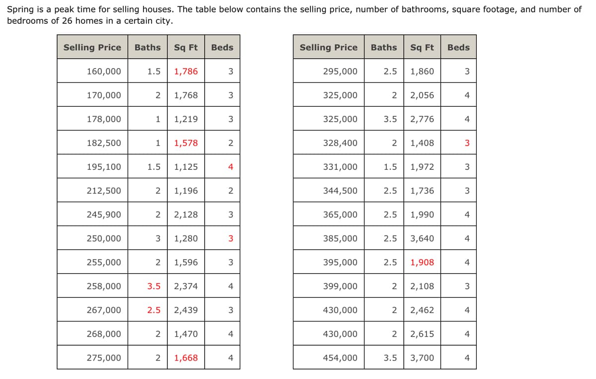 Spring is a peak time for selling houses. The table below contains the selling price, number of bathrooms, square footage, and number of
bedrooms of 26 homes in a certain city.
Selling Price
160,000
170,000
178,000
182,500
195,100
212,500
245,900
250,000
255,000
258,000
267,000
268,000
275,000
Baths Sq Ft Beds
1.5 1,786
2 1,768
1 1,219
1 1,578
1.5 1,125
2 1,196
2 2,128
3 1,280
2 1,596
3.5 2,374
2.5 2,439
2
1,470
2 1,668
3
3
3
2
4
2
3
3
3
4
3
4
4
Selling Price
295,000
325,000
325,000
328,400
331,000
344,500
365,000
385,000
395,000
399,000
430,000
430,000
454,000
Baths Sq Ft Beds
2.5 1,860
2 2,056
3.5 2,776
2 1,408
1,972
1.5
2.5 1,736
2.5 1,990
2.5 3,640
2.5 1,908
2
2 2,462
2
2,108
3.5
2,615
3,700
3
4
4
3
3
3
4
4
4
3
4
4
4