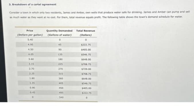 3. Breakdown of a cartel agreement
Consider a town in which only two residents, James and Amber, own wells that produce water safe for drinking. James and Amber can pump and sell
as much water as they want at no cost. For them, total revenue equals profit. The following table shows the town's demand schedule for water.
Price
(Dollars per gallon)
5.40
4.95
4.50
4.05
3.60
3.15
2.70
2.25
1.80
1.35
0.90
0.45
0
Quantity Demanded
(Gallons of water)
45
90
135
180
225
270
315
360
405
450
495
540
Total Revenue
(Dollars)
0
$222.75
$405.00
$546.75
$648.00
$708.75
$729.00
$708.75
$648.00
$546.75
$405.00
$222.75