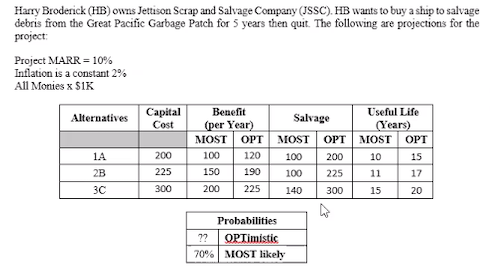 Harry Broderick (HB) owns Jettison Scrap and Salvage Company (JSSC). HB wants to buy a ship to salvage
debris from the Great Pacific Garbage Patch for 5 years then quit. The following are projections for the
project:
Project MARR = 10%
Inflation is a constant 2%
All Monies x $IK
Capital
Cost
Useful Life
(Years)
OPT MOST OPT
Benefit
Alternatives
Salvage
(per Year)
MOST
ОРТ
MOST
1A
200
100
120
100
200
10
15
2B
225
150
190
100
225
11
17
30
300
200
225
140
300
15
20
Probabilities
??
OPTimistic
70% | MOST likely
